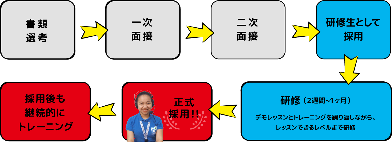 採用プロセス