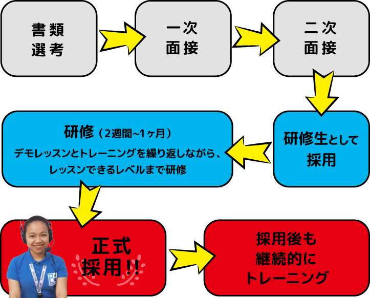 採用プロセス